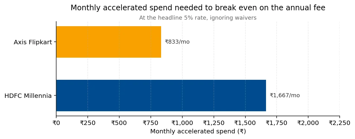 Horizontal bar chart of monthly accelerated spend needed to break even on the annual fee at the headline 5% rate. Axis Flipkart needs ₹833 per month at 5%; HDFC Millennia needs ₹1,667 per month.