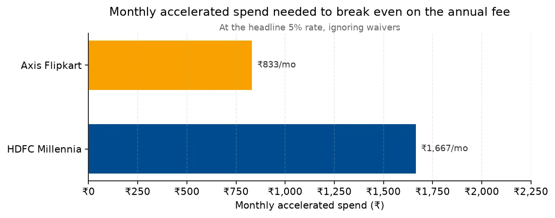 Horizontal bar chart of monthly accelerated spend needed to break even on the annual fee at the headline 5% rate. Axis Flipkart needs ₹833 per month at 5%; HDFC Millennia needs ₹1,667 per month.