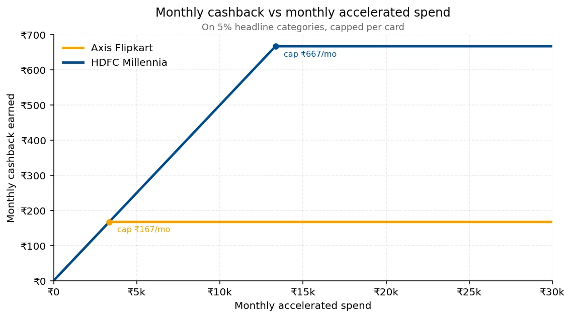 Line chart comparing monthly cashback on accelerated 5% categories. HDFC Millennia caps at ₹667 a month after roughly ₹13,000 of qualifying spend. Axis Flipkart caps at ₹167 a month after roughly ₹3,300 of qualifying spend, reflecting the ₹500-per-quarter cashback ceiling on its 5% categories.