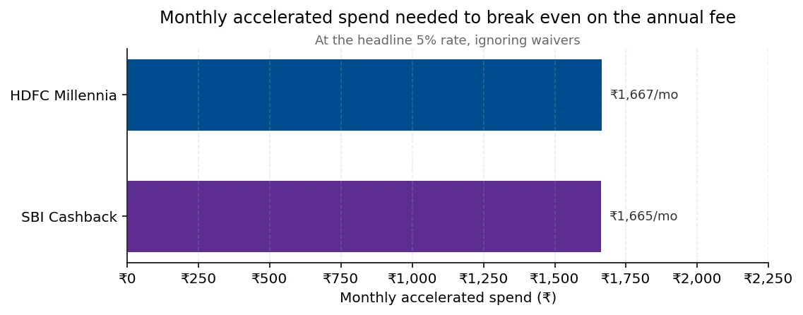 Horizontal bar chart of monthly accelerated spend required to earn back the annual fee at the headline 5% rate. HDFC Millennia: ₹1,667 a month. SBI Cashback: ₹1,665 a month.