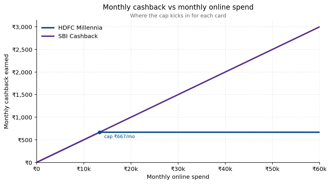 Line chart of monthly cashback against monthly online spend. The HDFC Millennia line tracks 5% on named partners until it hits a cap of ₹1,000 a month, then 2.5% on broader online. The SBI Cashback line tracks 5% until it hits its ₹2,000 online sub-cap at ₹40,000 of monthly spend, after which additional online spend earns nothing.