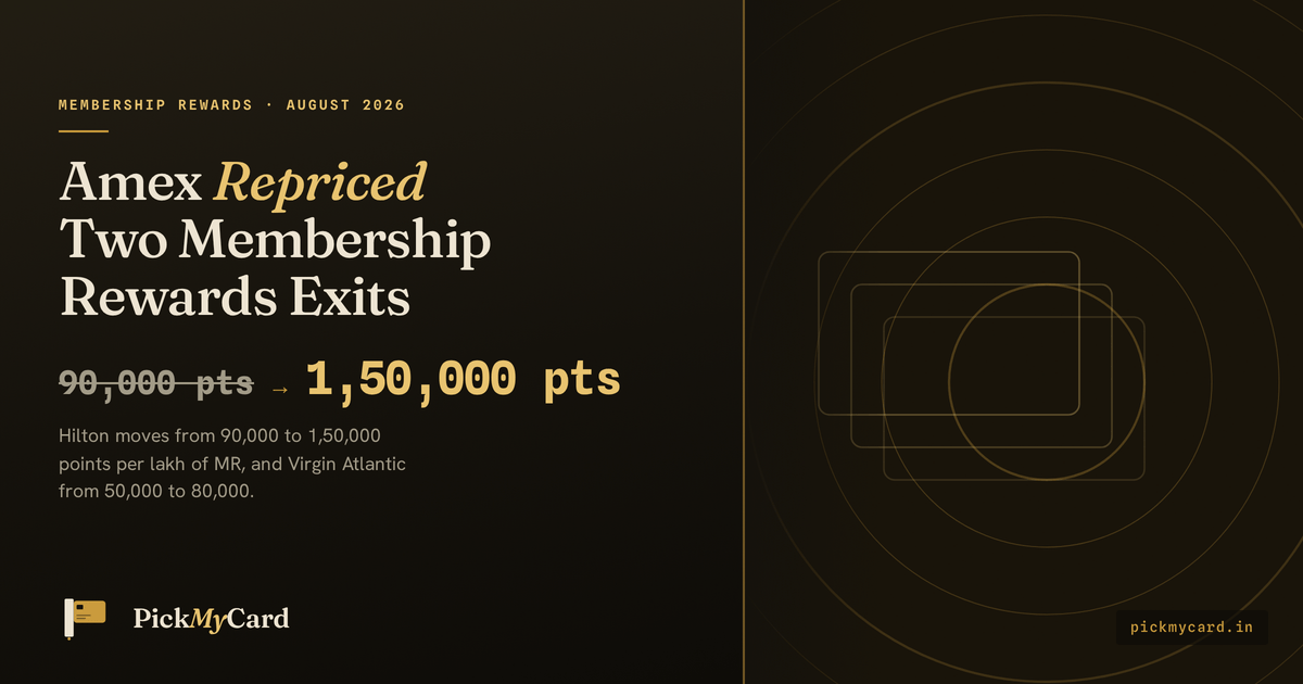 Amex India lifted two Membership Rewards transfer ratios in August 2026: 1,00,000 MR points now convert to 1,50,000 Hilton Honors points, up from 90,000, and to 80,000 Virgin Points, up from 50,000.
