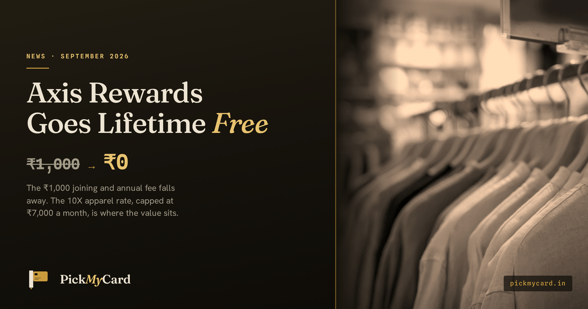 Axis Bank now lists its Rewards Credit Card as lifetime free, removing the ₹1,000 plus GST joining and annual fee, on a card that earns 10X EDGE Reward points on apparel and department store spends of up to ₹7,000 a month.