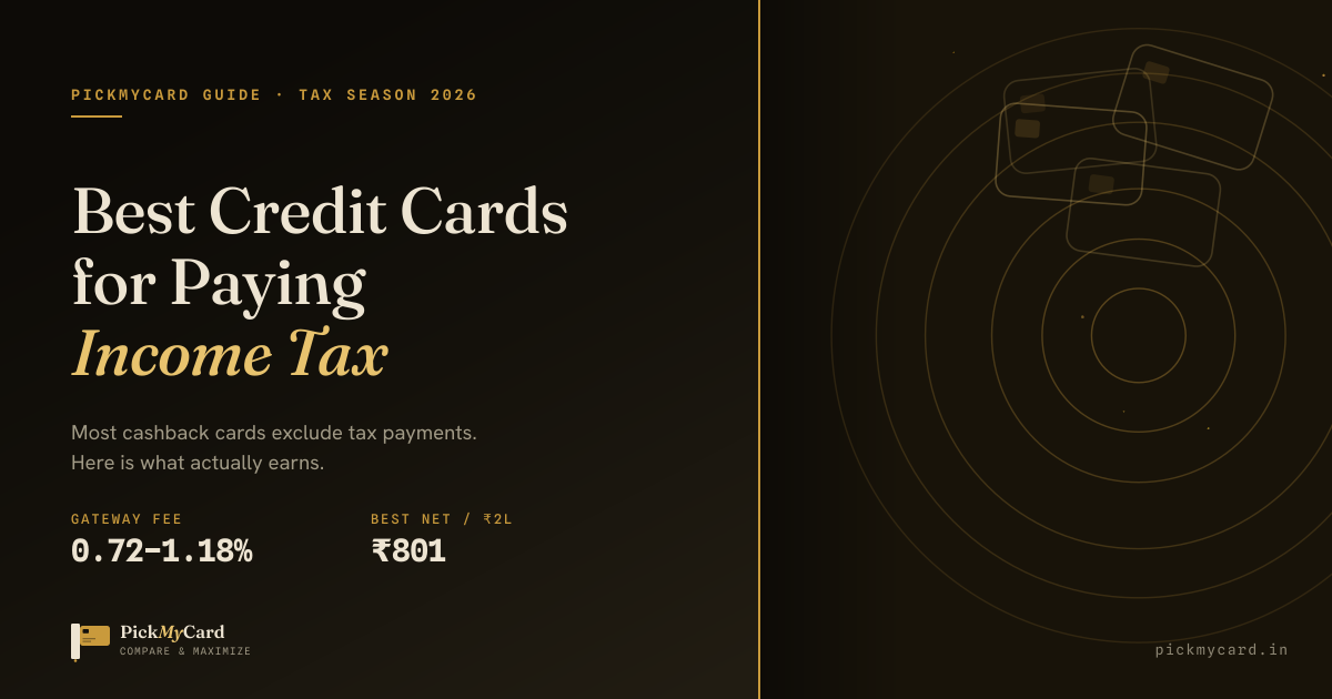 Hero graphic reading Best Credit Cards for Paying Income Tax, with the e-Pay Tax gateway fee shown as 0.72 to 1.18 percent and the best net gain on a 2 lakh rupee payment shown as 801 rupees.