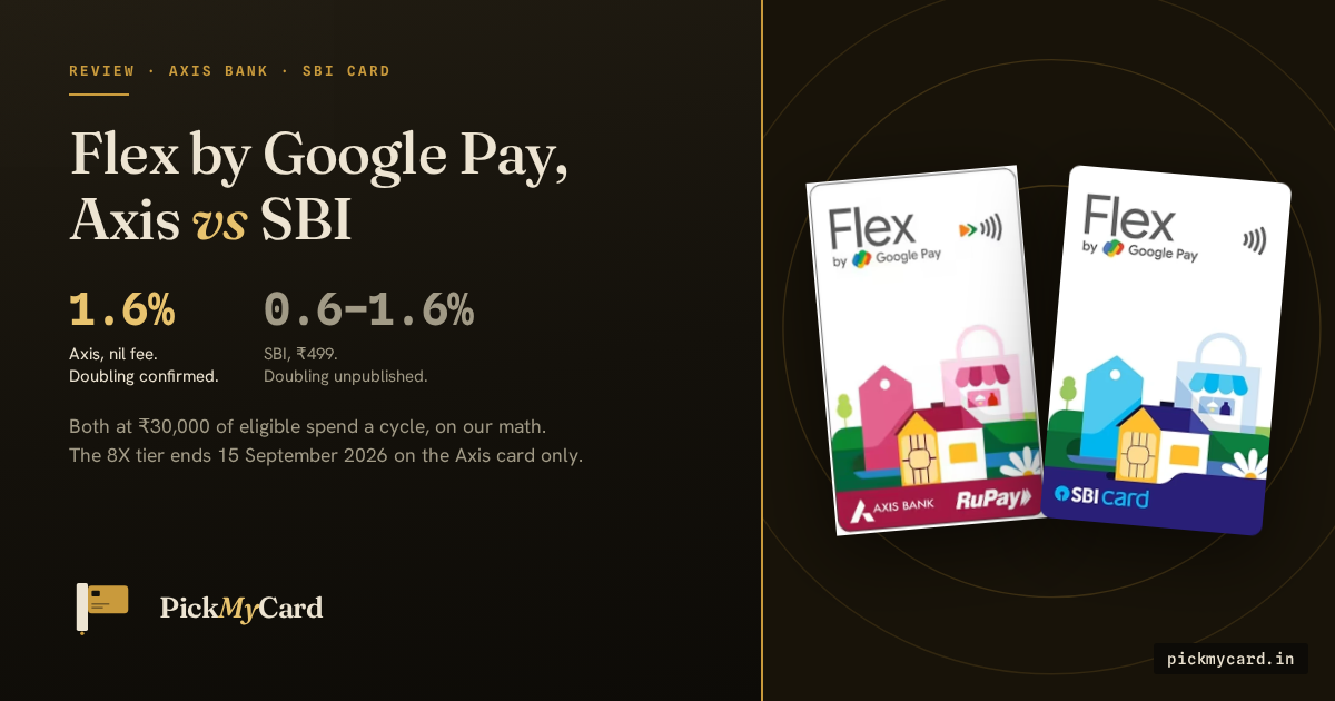 Flex by Google Pay compared: the nil-fee Axis Bank RuPay card pays 1.6% at ₹30,000 of monthly UPI spend on a confirmed doubling mechanic; the ₹499 Google Pay Flex SBI Card pays between 0.6% and 1.6%, undisclosed.