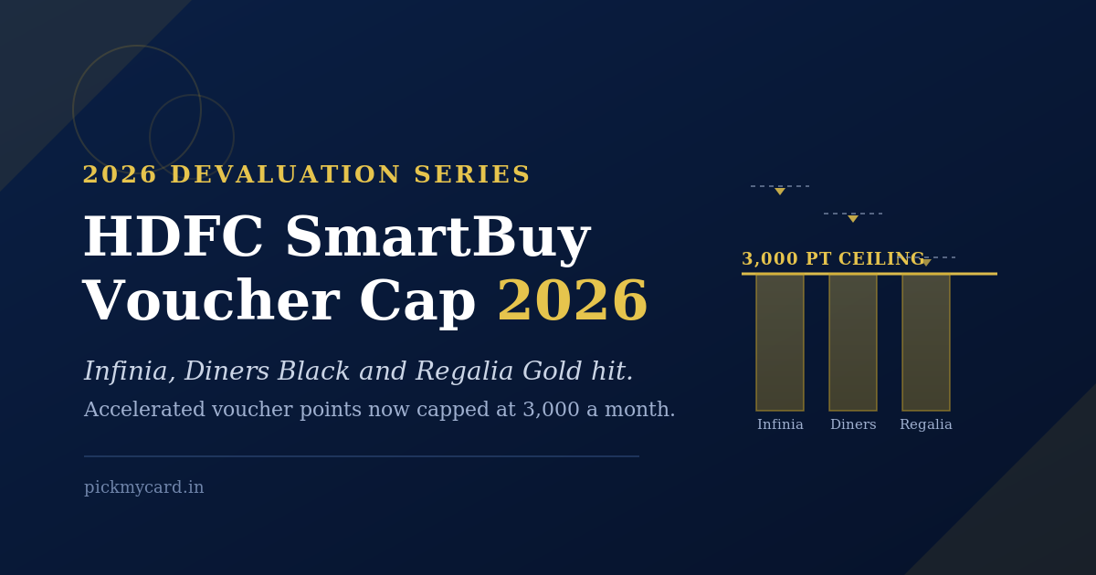 Editorial banner for the HDFC SmartBuy voucher cap change, with "SmartBuy Voucher Cap" set in white and gold type over a deep navy gradient, a bold "3,000 pts" ceiling line, and the Infinia, Diners Black and Regalia Gold names stacked on the right beneath a descending bar motif signalling a downgrade.