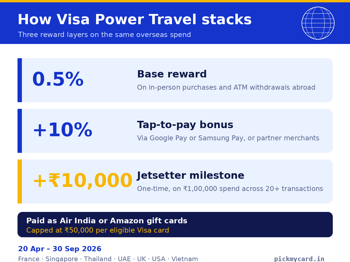 Infographic showing how Visa Power Travel rewards stack: a 0.5% base reward on overseas spends, plus 10% on tap-to-pay or partner-merchant spends, plus a one-time ₹10,000 Jetsetter milestone, capped at ₹50,000 per Visa card.